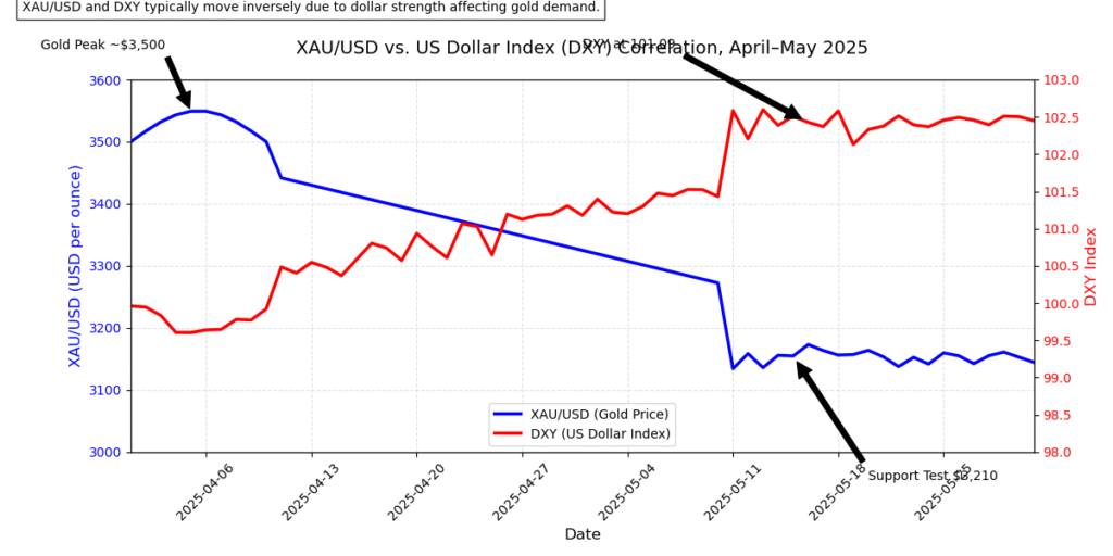 xau/usd vs DXY