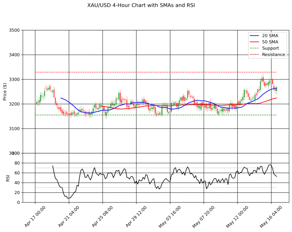 xau/usd 4 hour chart SMAs & RSI