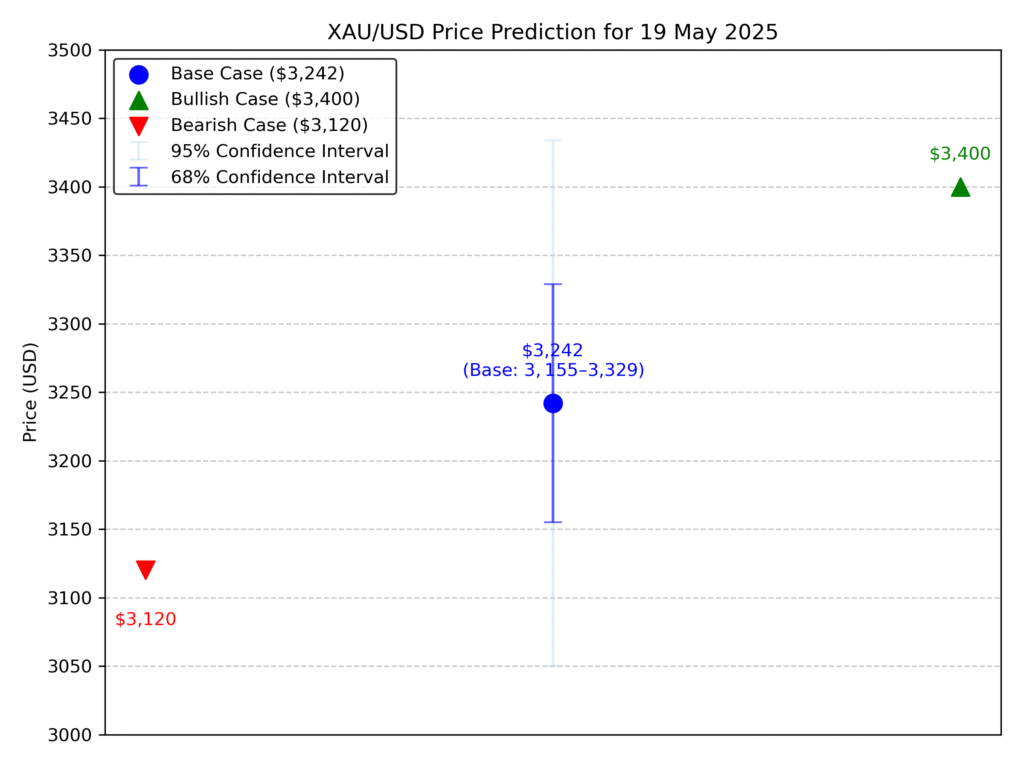 xau/usd price pridiction 19 may 2025