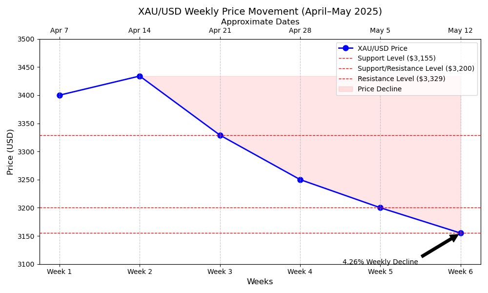xau/usd weekly price